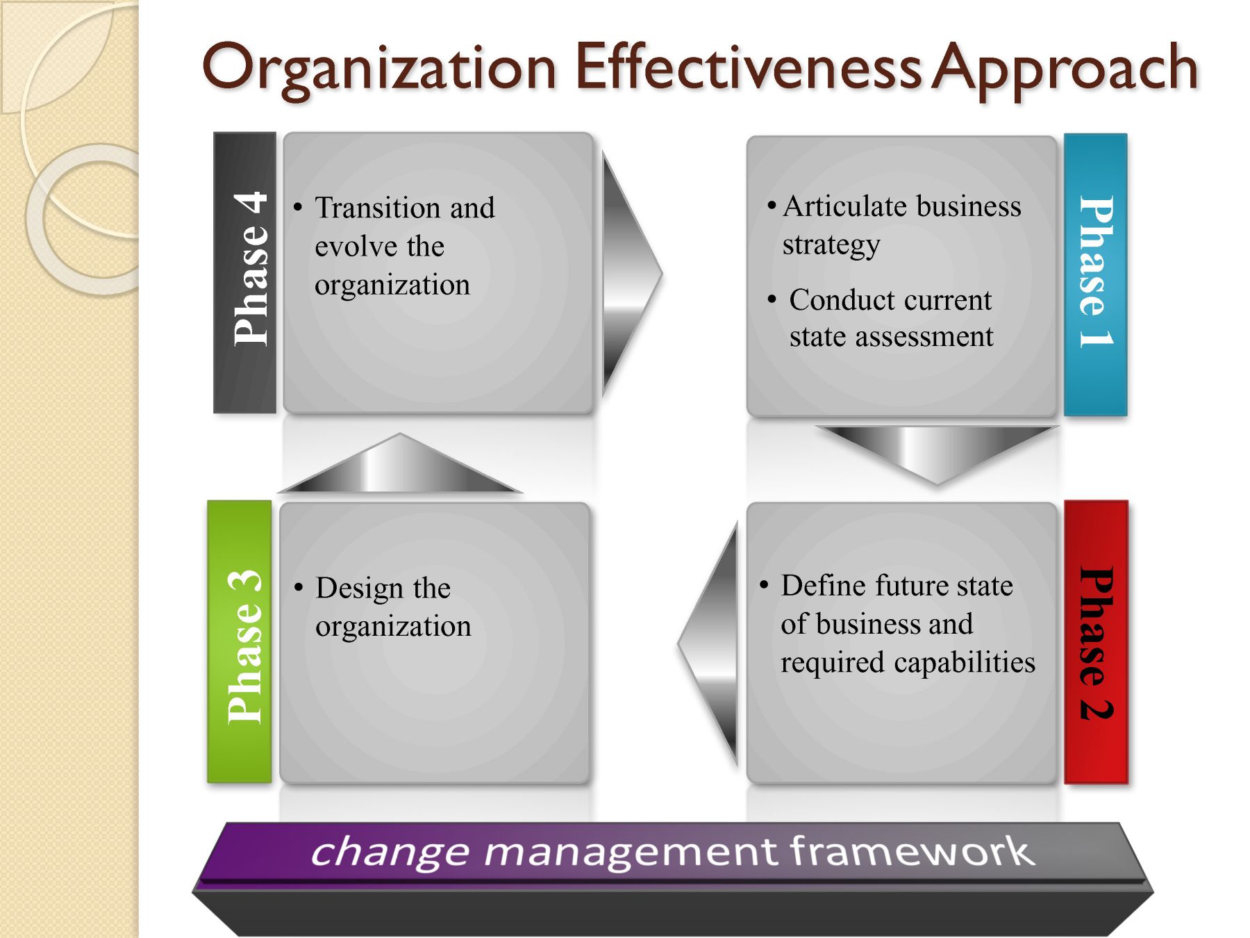 Organizational Effectiveness & Change